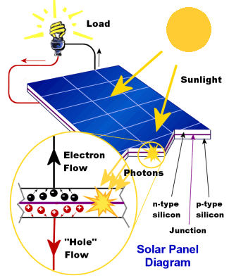 Solar Photovoltaic Panel Working Principle